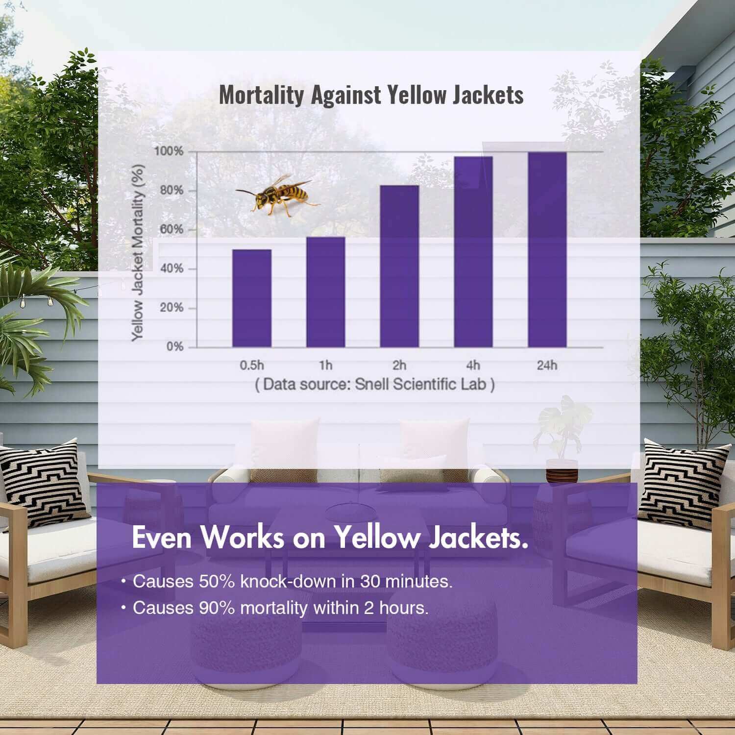 yellow jacket mortality percentage