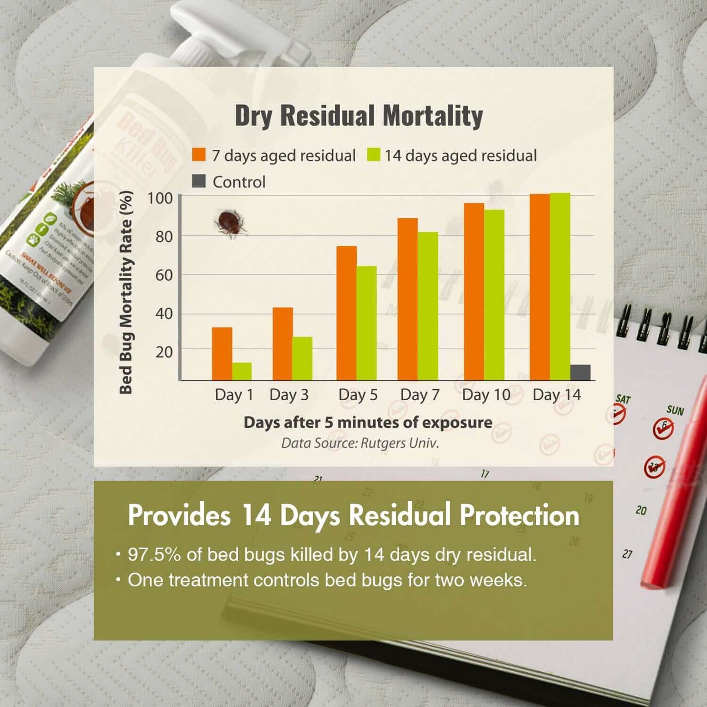 showing bed bug mortality rates