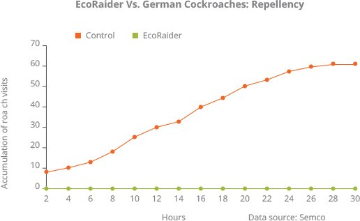 EcoRaider Repellency against German Cockroaches