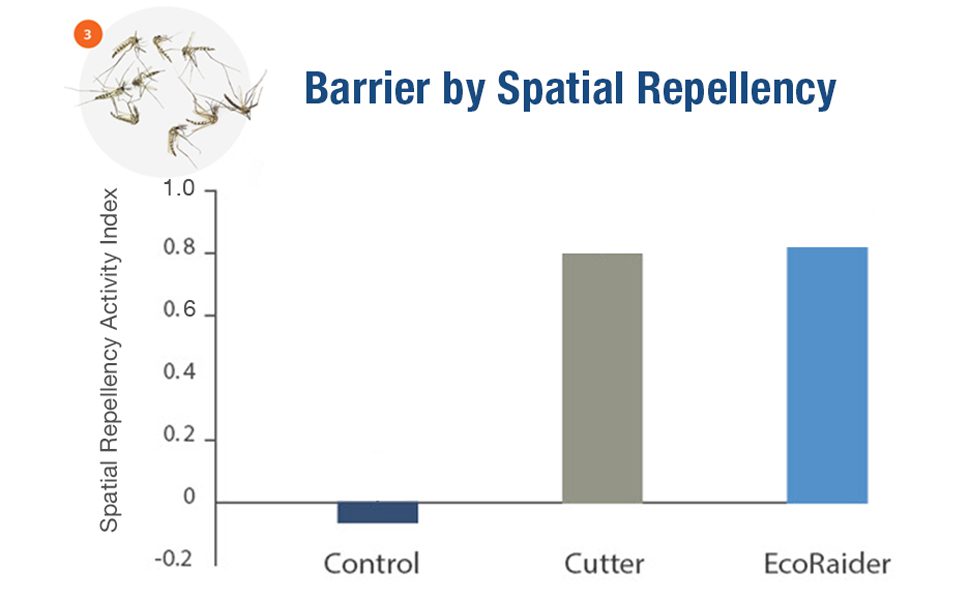 EcoVenger Barrier by Spatial Repellence