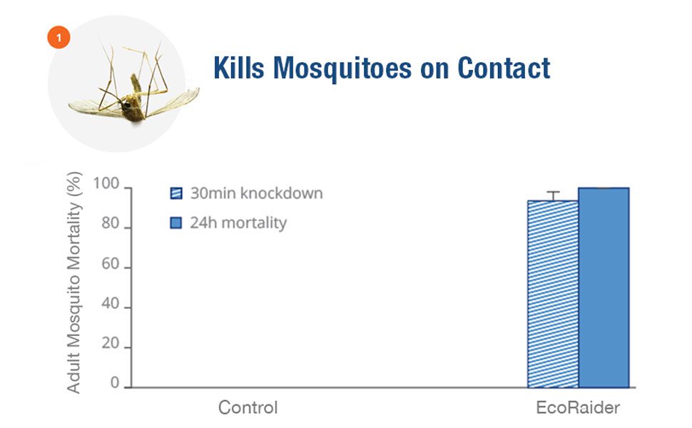 EcoVenger Kills Mosquitoes on Contact